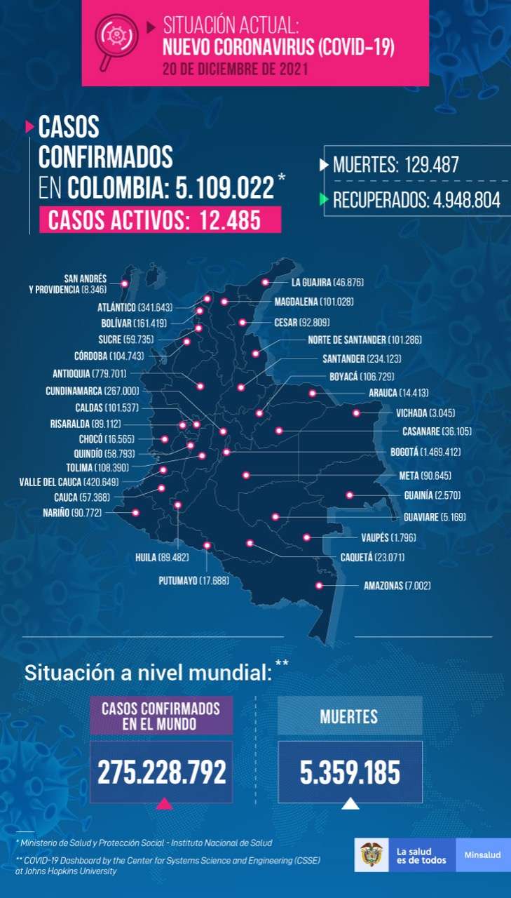 Estado de coronavirus en Colombia para el 20 de diciembre.