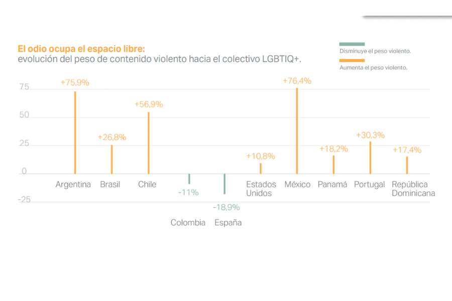 Cifras de contenido violento contra la población LGBTIQ+.