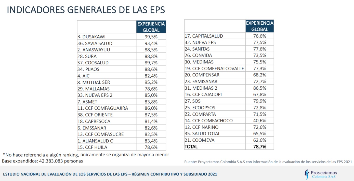 Estos son los puntajes de las EPS.