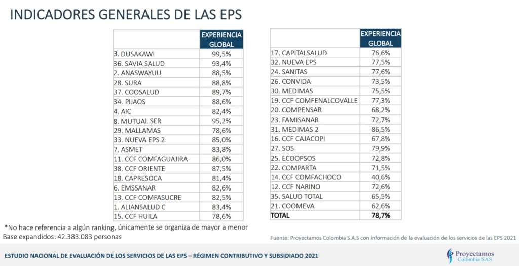 Estos son los puntajes de las EPS.