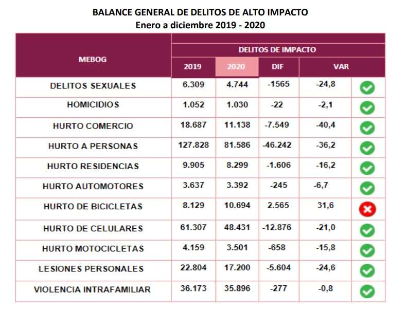 Comparación de delitos de 2019 y 2020.