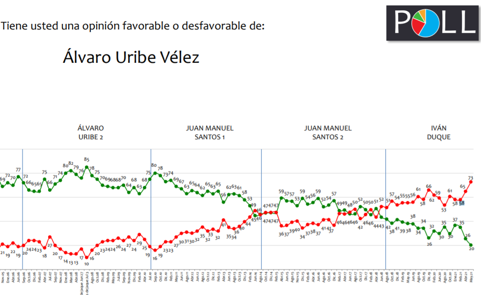 Opinión favorable sobre Álvaro Uribe, según la Invamer Poll de mayo de 2021.