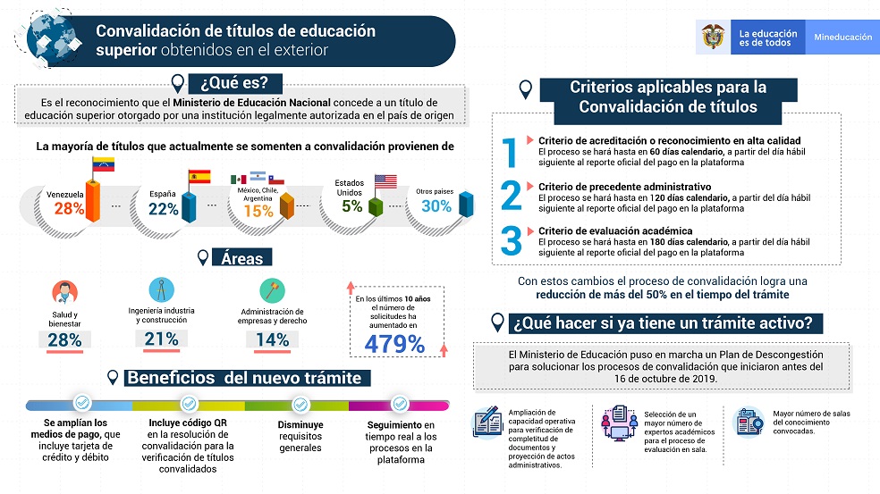Acreditación o Reconocimiento de alta calidad: este proceso se hará en un periodo de hasta 60 días calendario, a partir del día hábil siguiente al reporte oficial del pago en la plataforma.Criterio de precedente administrativo: la implementación de este proceso se hará en un período de hasta 120 días calendario, a partir del día hábil siguiente al reporte oficial del pago en la plataforma. Este es un nuevo criterio que permite, a partir del estudio de tres casos similares en un marco no mayor a cuatro años, definir un referente para la evaluación de los casos posteriores.Criterio de evaluación académica: este proceso se hará en un periodo de hasta 180 días calendario, a partir del día hábil siguiente al reporte oficial del pago en la plataforma.“Con estos cambios en el proceso de convalidaciones, se logra una reducción de más del 50% en el tiempo del trámite”, informó Mineducación.