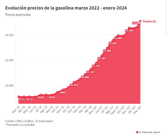 Gasolina.