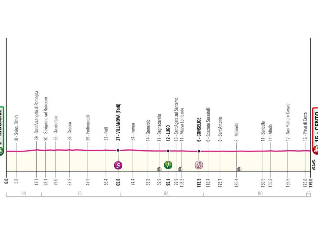 Etapa 13 del Giro de Italia 2024: (RICCIONE - CENTO)