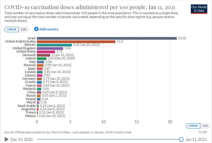 Número de dosis de vacunación administradas por 100 personas.