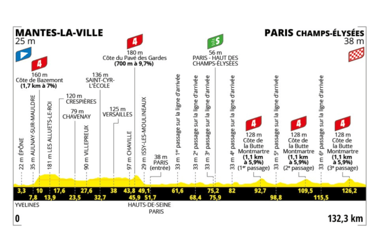 La etapa 21 del Tour de Francia 2025, con 132,3 kilómetros entre Mantes-la-Ville y los icónicos Campos Elíseos en París, es la tradicional jornada de celebración y cierre de la carrera. Tras un inicio relajado y ceremonial donde los líderes suelen brindar por sus victorias, la etapa se torna competitiva al entrar en el circuito urbano parisino, con múltiples vueltas que incluyen pequeñas cotas puntuables pero sin gran impacto en la clasificación. Las últimas vueltas están diseñadas para los velocistas que aún tengan piernas, y los equipos lucharán por posicionarse bien en una llegada técnica y rápida. Es el escenario más prestigioso para un sprint, y una de las metas más deseadas por los hombres rápidos del pelotón. Aunque no cambia la general, el espectáculo y la gloria en París están garantizados.