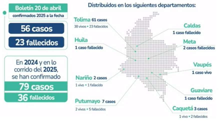 Panorama de la fiebre amarilla en Colombia al 21 de abril.