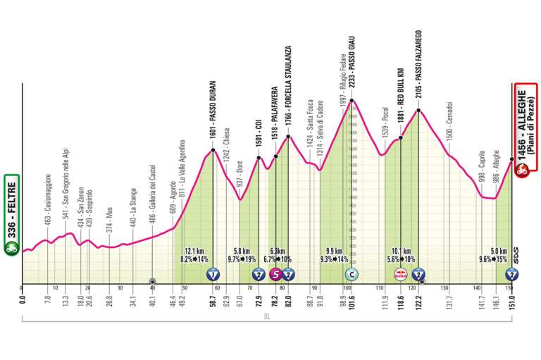 La etapa 19 del Giro de Italia 2026 será la gran jornada dolomítica de esta edición y probablemente una de las más decisivas de toda la carrera. Con salida en Feltre y llegada en Alleghe, en el sector de Piani di Pezzè, el recorrido de 151 kilómetros incluirá cerca de 5.000 metros de desnivel concentrados en los últimos 100 kilómetros. La etapa encadenará, prácticamente sin respiro, algunos de los puertos más duros y legendarios de los Dolomitas: primero el Passo Duran, luego el explosivo Coi con rampas de hasta el 19 %, la Forcella Staulanza y después el temible Passo Giau, Cima Coppi del Giro y uno de los ascensos más icónicos de Italia. Más adelante llegará el Passo Falzarego antes de afrontar la subida final hacia Piani di Pezzè: cinco kilómetros constantemente alrededor del 10 %, con tramos del 15 %, carretera estrecha y numerosas curvas de herradura. Será una etapa brutal de desgaste, perfecta para ataques de larga distancia y probablemente clave en la definición de la maglia rosa.