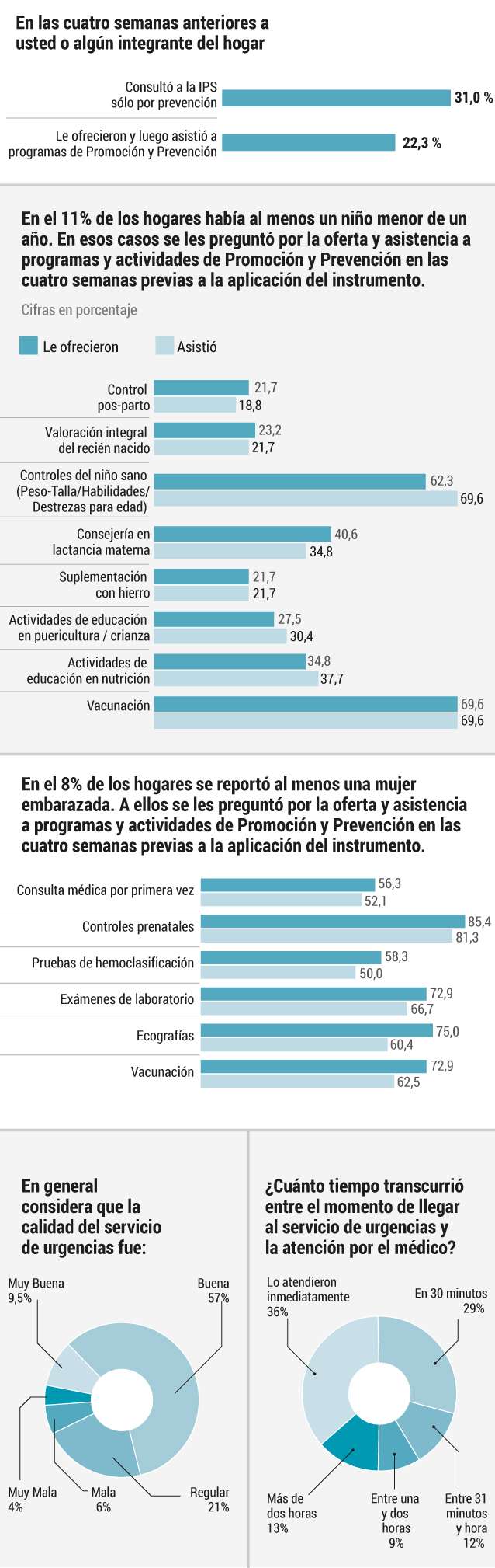 ¿Qué develan esos resultados? Julián Fernández-Niño, doctor en Epidemiología y profesor del departamento de Salud Pública de la Universidad del Norte, uno de los coordinadores de la investigación, afirma que hay distintos niveles de conclusiones. El tema de los bajos índices de acceso de los excombatientes a programas de prevención y promoción hay que entenderlo en el marco de una transición entre dos modelos distintos. “Los exguerrilleros transitan de un modelo no formal, en donde la atención estaba basada en el problema de salud inmediato: el trauma, la gripa, la leishmaniasis, a un modelo donde —aunque no siempre se cumpla— no solo es importante la necesidad inmediata sino también la prevención y la promoción de salud”. En otras palabras, los excombatientes no estaban acostumbrados a prevenir enfermedades sino a tratarlas cuando aparecieran.
