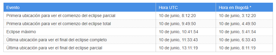 El eclipse comienza en un lugar y termina en otro. Las horas siguientes son horas reales (en UTC) en las que se produce el eclipse.