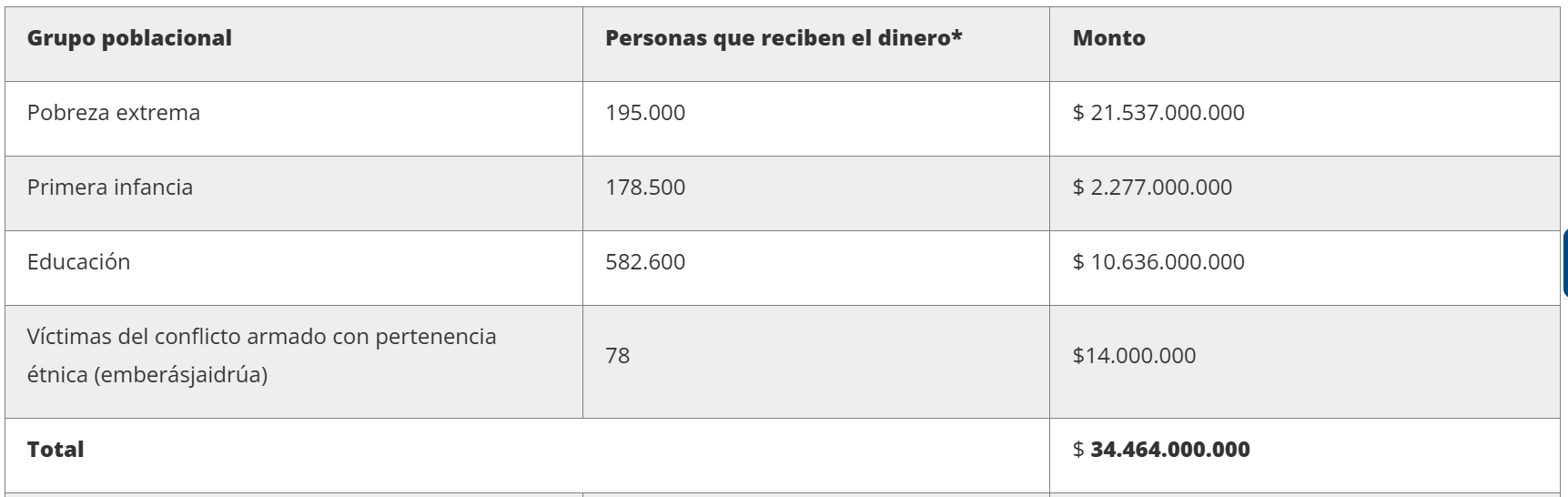 Ingreso Mínimo Solidario mes de julio 2025.