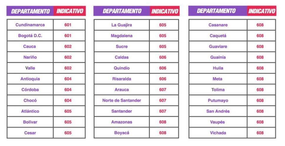 Tabla con los nuevos indicativos telefónicos en Colombia.
