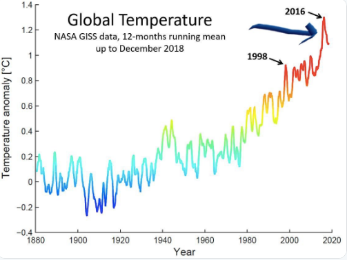 En esta imagen se observa cómo, en los últimos 20 años, las temperaturas se han disparado a un ritmo acelerado.Nasa"Los fenómenos meteorológicos extremos o de alto impacto afectaron a innumerables países y millones de personas el año pasado", dijo. "La comunidad internacional debe dar máxima prioridad a la reducción de las emisiones de gases de efecto invernadero y a las medidas de adaptación al clima", subrayó.