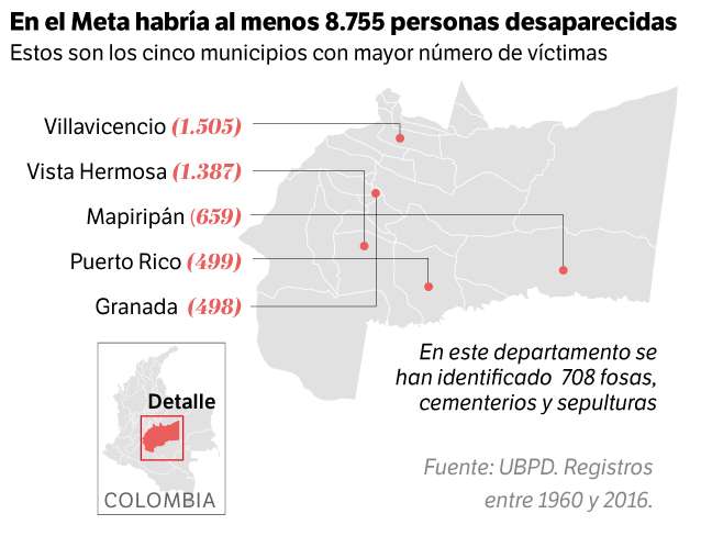 En el Meta hay a la fecha 8.755 registros de desaparecidos, entre 1960 y 2016.