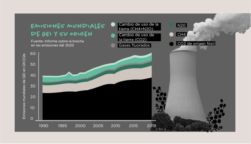 Emisiones a nivel mundial y su origen.