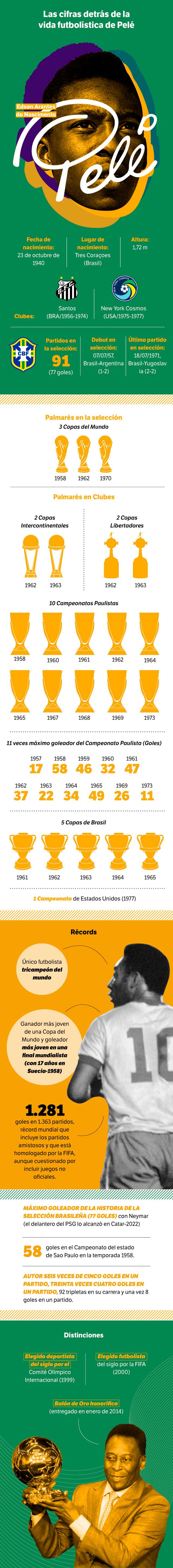 Infografía Pelé