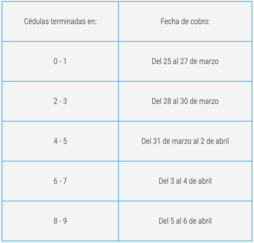 Para los cobros de abril y mayo, la medida es la siguiente: