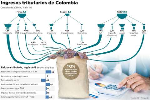 Proponen subir el IVA del 16 al 18%