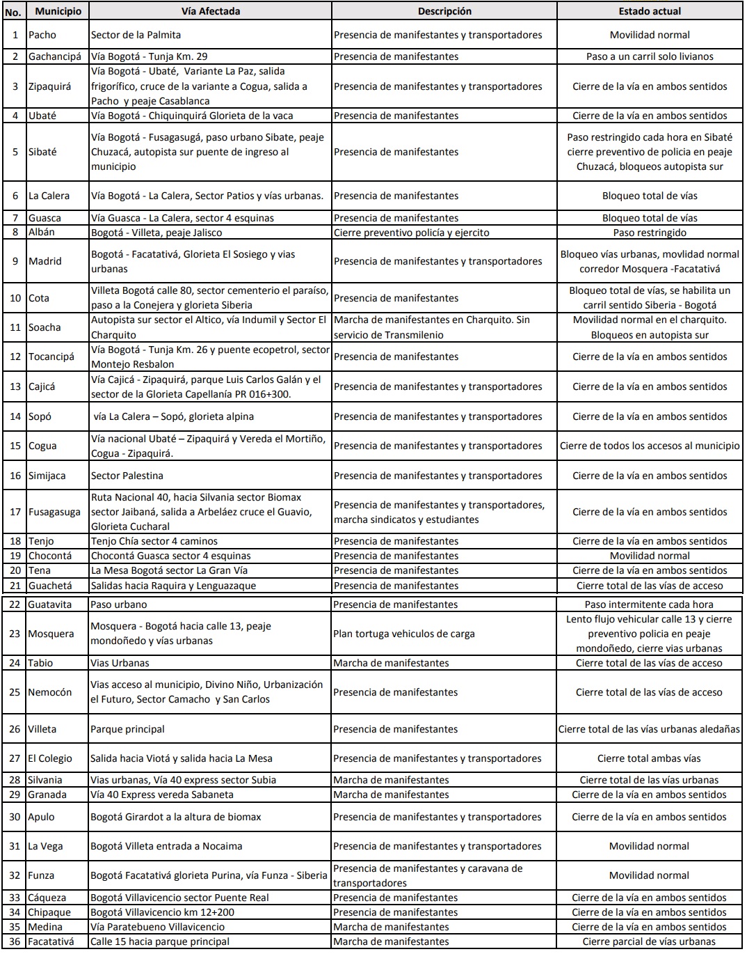 36 vías del departamento han presentado afectaciones con corte a las cinco dela tarde.
