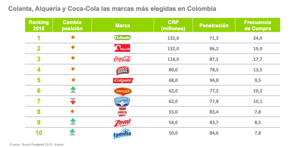 Cabe destacar que el único renglón en el que predominan artículos extranjeros es el del cuidado personal, con el 65 % de las compras.