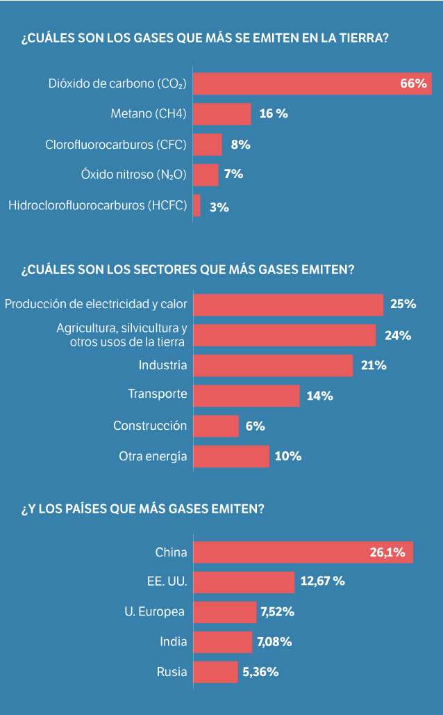 Los gases de efecto invernadero que más se emiten.