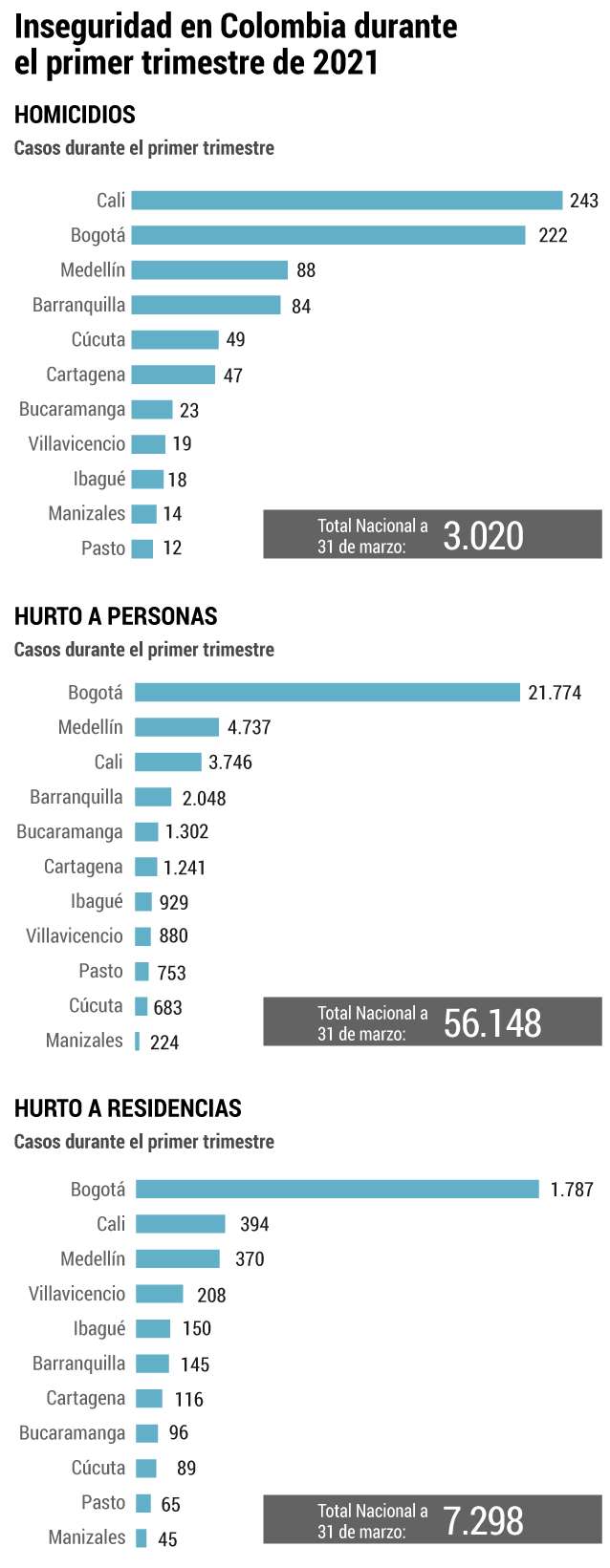 Inseguridad en Colombia