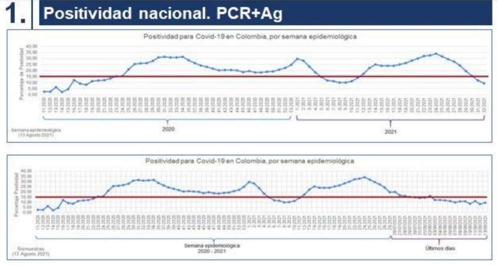Positividad COVID-19 en Colombia.