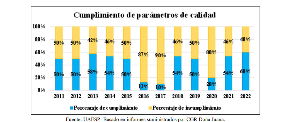 Según la UAESP, a marzo de 2022, el Concesionario CGR Doña Juana cumplió con 34 parámetros (61,8%) de los 55 parámetros de control indicados en la Resolución ANLA 1181 de 2020.
