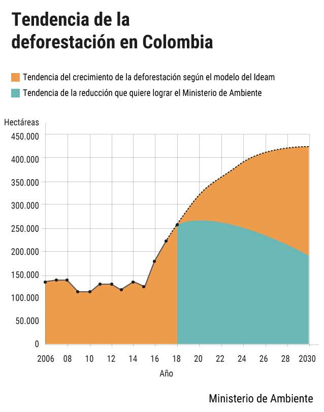 Su compromiso, como se lo dijo a El Espectador, es mucho más ambicioso: “Será reducir esta tendencia. En 2020 vamos a disminuir la deforestación en un 20% respecto a los cálculos que muestra el modelo. Es decir, será de 252 mil hectáreas, aproximadamente. Y para 2022 la disminuiremos en un 30%, aproximadamente. Eso quiere decir que ese año la tala ilegal no sobrepasará las 252 mil hectáreas comparada con la tendencia del modelo que muestra una degradación de 360 mil hectáreas”, explica.