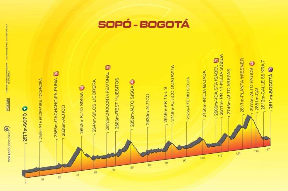 Etapa 10: La carrera por etapas más importante del calendario nacional terminará el domingo 10 de agosto, con una fracción de 139 kilómetros, entre Sopó y Bogotá, en la que se conocerá al nuevo campeón de la carrera por etapas más importante del calendario nacional.