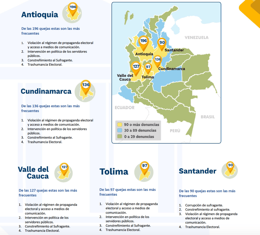 Y en cuanto a las ciudades, las que recibieron mayor número de quejas fueron: Bogotá con 109 denuncias, Cúcuta con 39, Ibagué con 35, Pereira con 27, y Manizales con 12. Las pirmeras cuatro coincidieron en que las posibles faltas cometidas por los partidos políticos son la violación al régimen de propaganda electoral y constreñimiento al sufragante, mientras que en la capital de Caldas se repite más la trashumancia electoral.