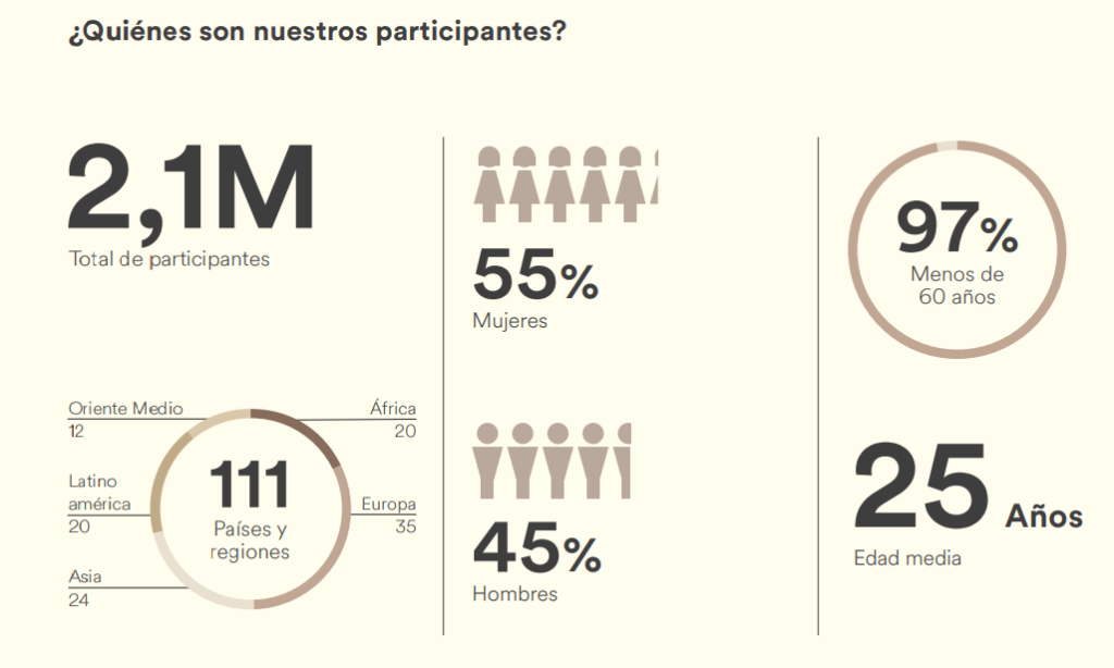 Índice EF de nivel de inglés 2022