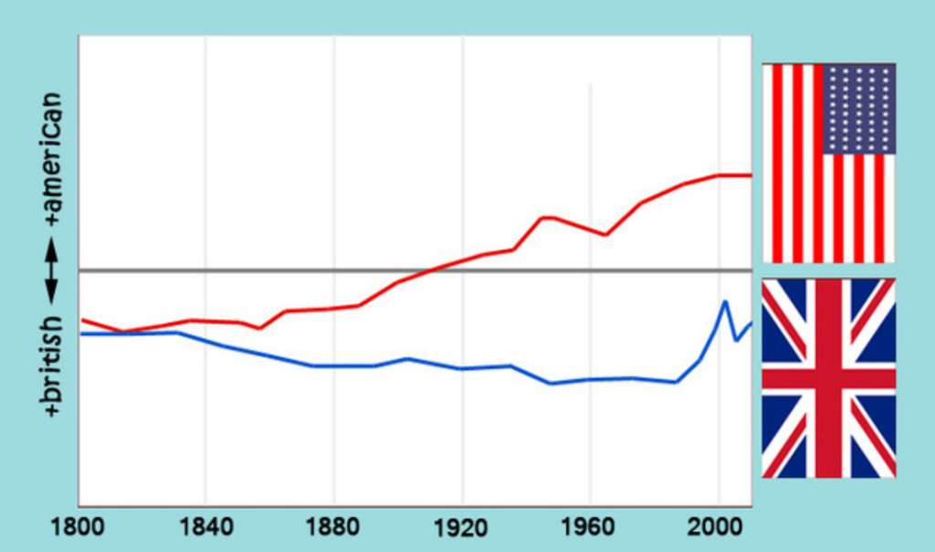 Vocabulario empleado en libros de editoriales británicas y americanas a lo largo de la historia. / IFISC (CSIC-UIB)