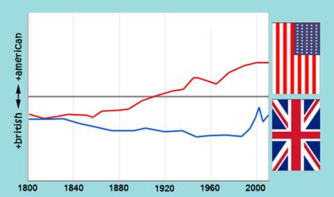 El inglés se americanizó y Twitter y Google Books lo demuestran