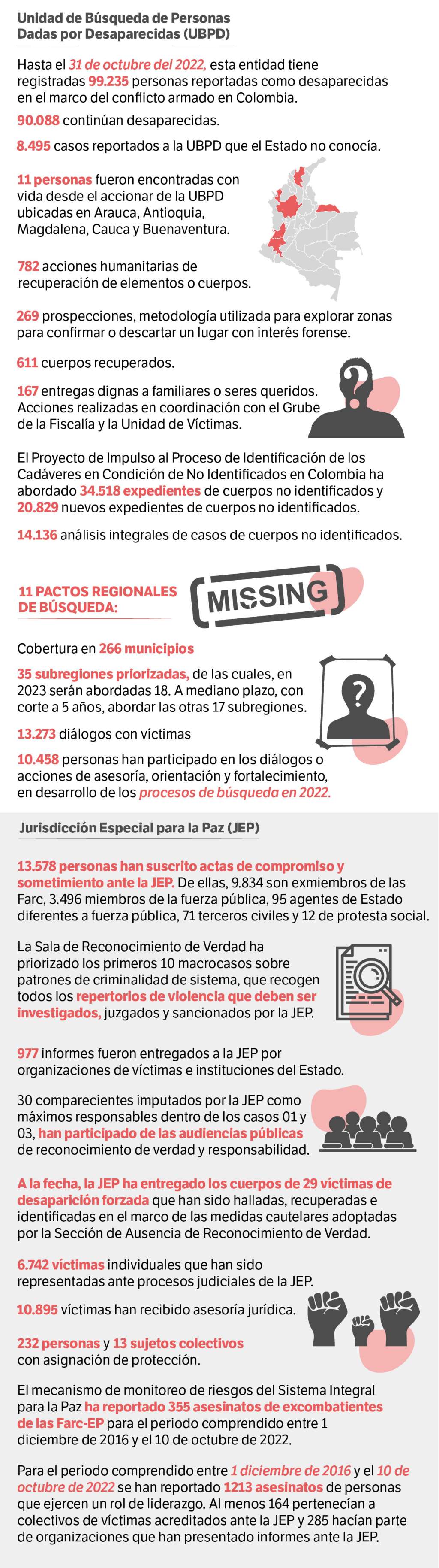 Cifras sobre la implementación de cinco puntos del Acuerdo de Paz con las Farc.