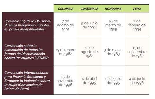 Principales tratados sobre protección de derechos de pueblos indígenas y mujeres.