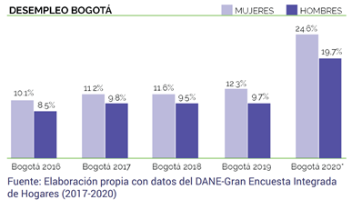 Concejo de Bogotá promueve herramientas para reducir brechas de género