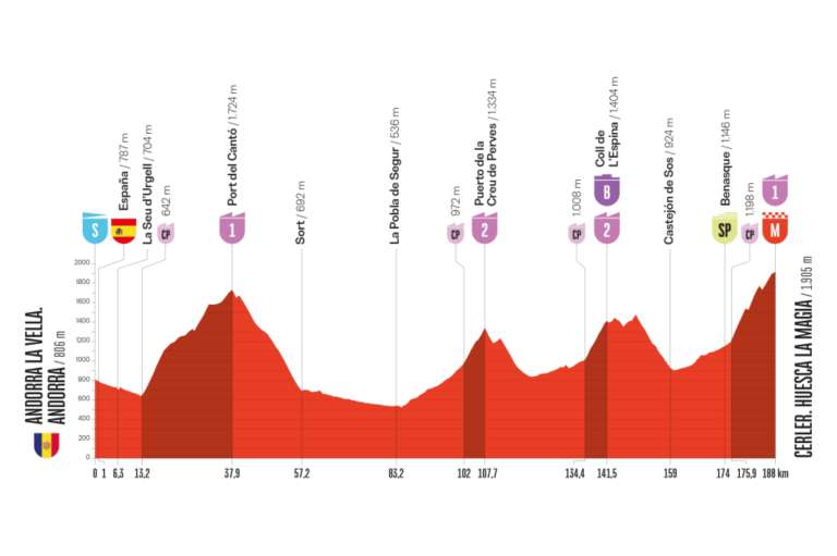 La séptima etapa de la Vuelta a España 2025, el viernes 29 de agosto, será otra jornada de alta montaña con 190 km entre Andorra la Vella y Cauterets-Hautacam (Francia). El recorrido incluye un encadenado de puertos durísimos: el Port del Cantó (1ª categoría), el Port de la Bonaigua (2ª), el Col du Portet d’Aspet (2ª) y el Col de Peyresourde (1ª), antes de afrontar el Col du Tourmalet (Especial), uno de los grandes mitos del ciclismo. La etapa culmina con la llegada en alto a Hautacam (1ª categoría, 1.520 m), donde la dureza acumulada y la pendiente final marcarán diferencias significativas en la clasificación general. Será una etapa reina anticipada, en la que los favoritos no podrán esconderse y donde la Vuelta puede comenzar a definirse.