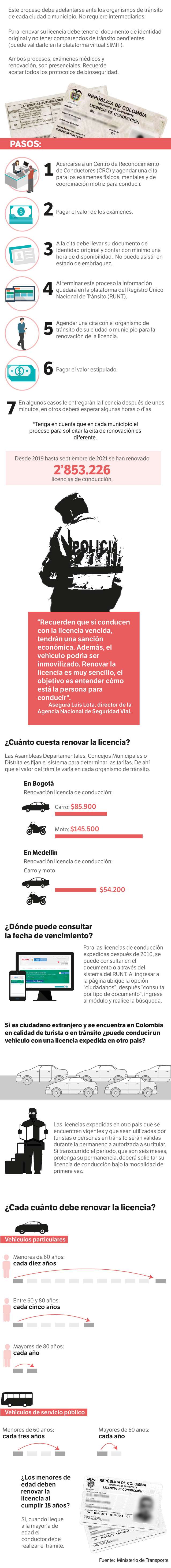 Infografía licencias de conducción