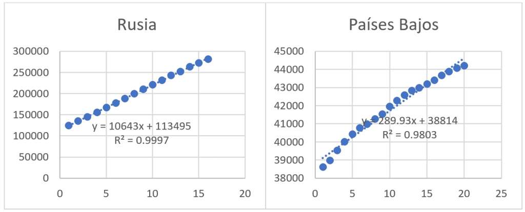 En ambos casos, una línea recta reproduce los datos y en el caso de Rusia lo hace mucho mejor, como indica el valor de R<sup>2</sup>, un coeficiente usado en estadística para medir la calidad de un ajuste. Hay que observar que, en nuestro caso, el que R<sup>2</sup> valide el ajuste es lamentable ya que la buena calidad de un ajuste lineal implica que se está todavía lejos de la fase en que se manifiesta el andamiento a S que caracteriza el final de la pandemia.