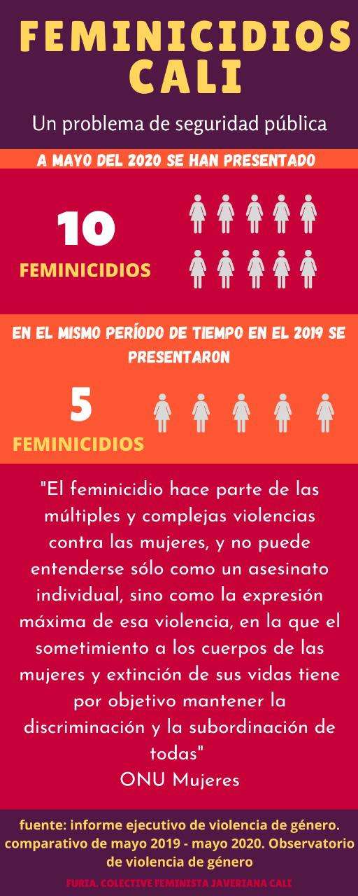 Datos del Colectivo Furia (PUJ-Cali).