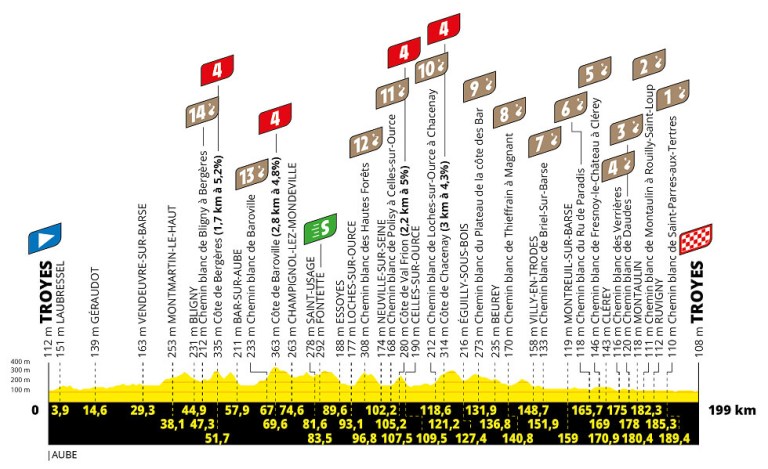 Con 14 secciones de tierra que suman un total de 32 km entrando y saliendo de Troyes, esta será probablemente una etapa tensa y emocionante con luchas por la posición antes de cada sección blanca de la carretera.
Con pinchazos, problemas mecánicos y caídas, es probable que se produzcan divisiones entre los contendientes por la clasificación general, especialmente si las condiciones climáticas empeoran.