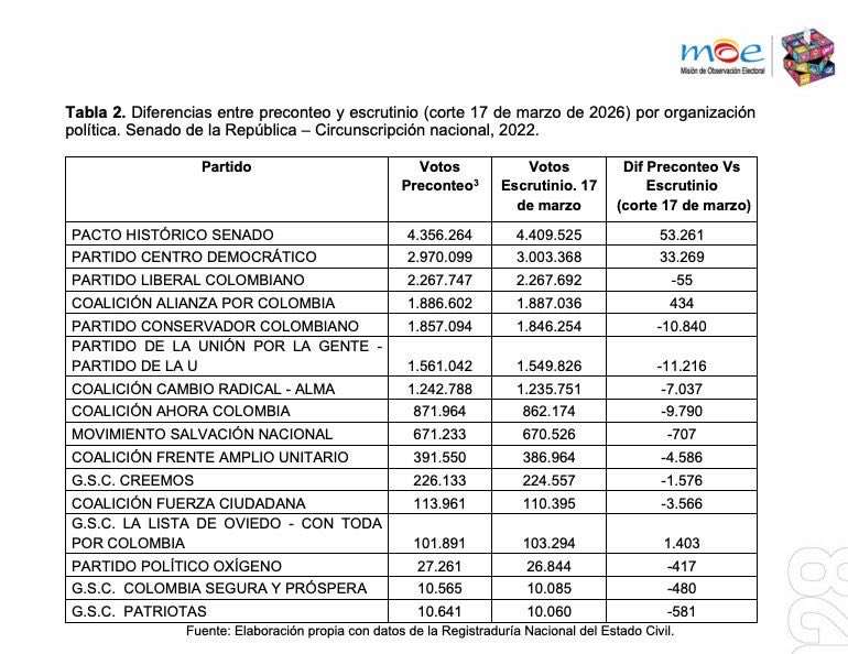 Diferencia entre preconteo y escrutinio en Senado