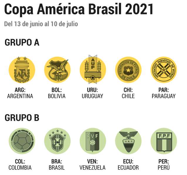 Gráfico 1 de la Copa América