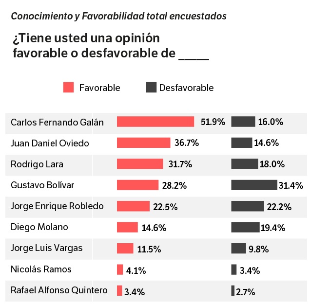 Encuesta elecciones 2023 Alcaldía de Bogotá 2023