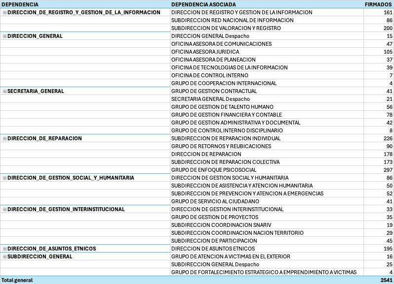 Disgregado de contratos firmados por la Unidad de Víctimas antes de que entrara en vigor la Ley de Garantías.