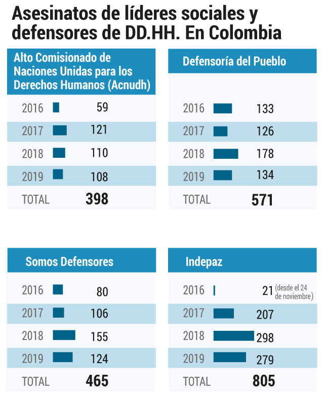 Indepaz lleva los registros a partir del 24 de noviembre de 2016, cuando se firmó el Acuerdo Final de Paz. En las demás entidades las cifras van desde el 1 de enero de 2016.
