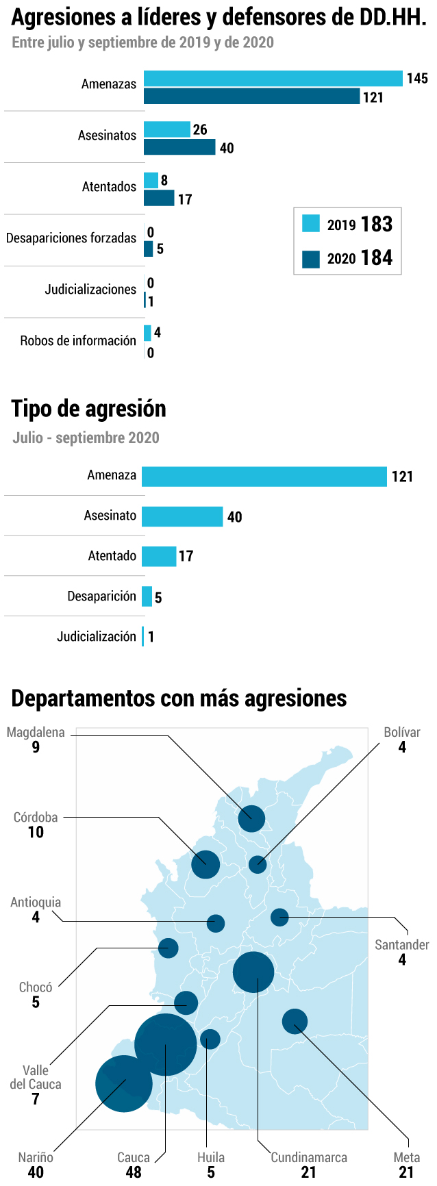 Agresiones a líderes sociales entre julio y septiembre de 2020.