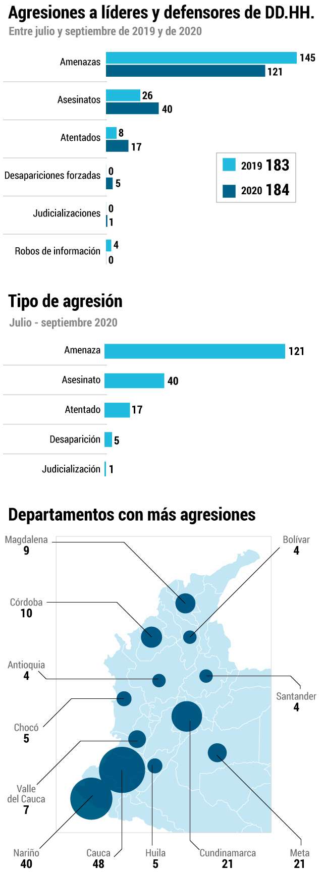 Agresiones a líderes sociales entre julio y septiembre de 2020.